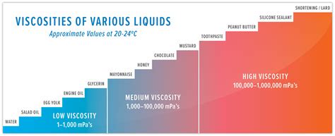 paint viscosity test method|viscosity chart for paint.